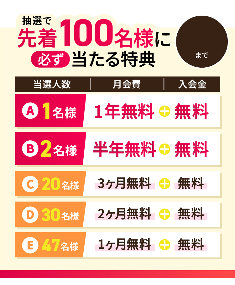 抽選で先着100名様に必ず当たる特典！今なら最大月会費1年無料＋入会金も無料に！